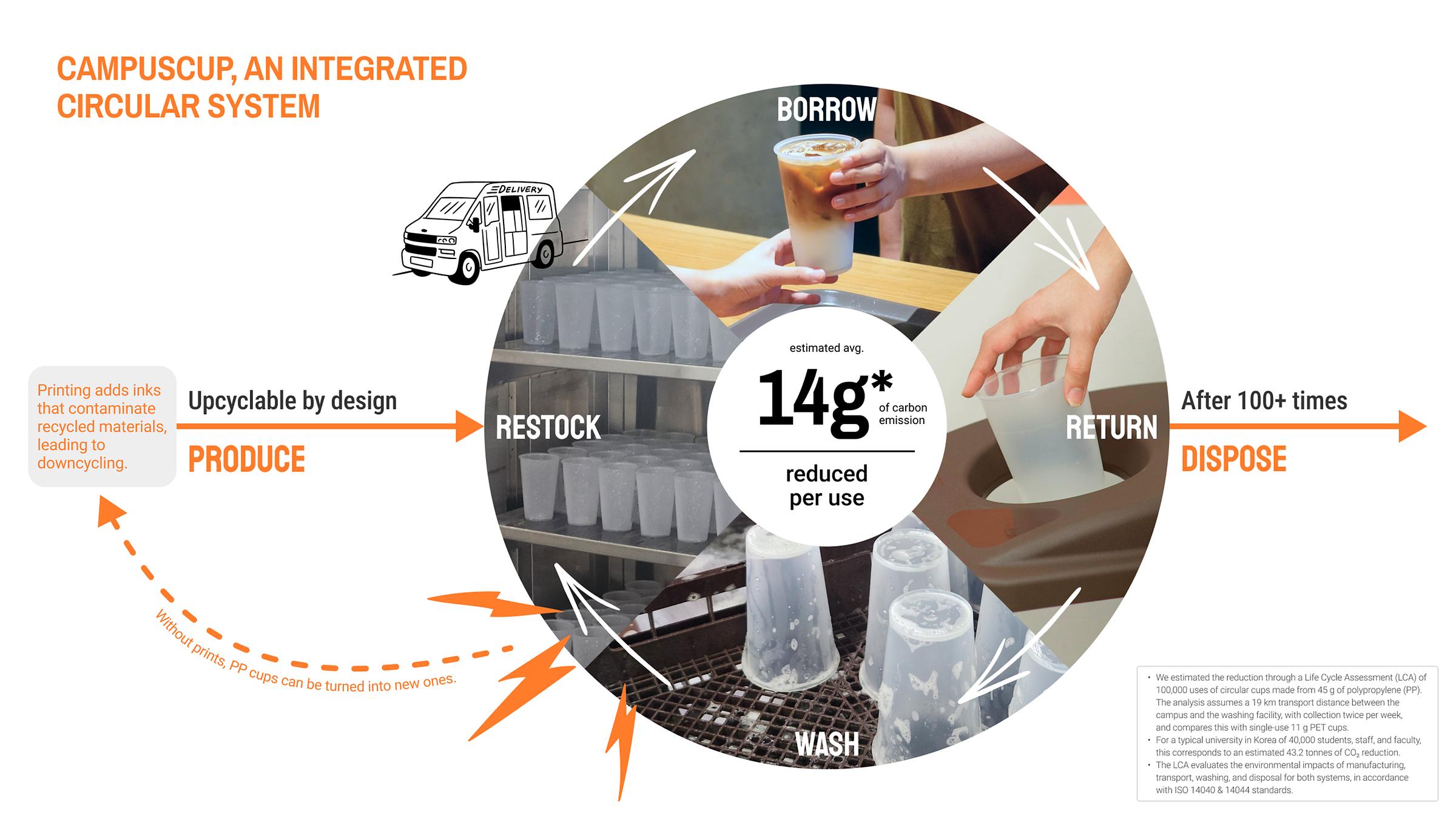 CampusCup reduces single-use plastic cups through a reusable cup circulation model shaped by campus-wide co-design, consultation, and data-driven operation.